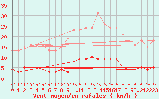 Courbe de la force du vent pour Bziers-Centre (34)