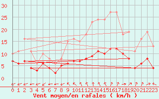Courbe de la force du vent pour Saint-Mdard-d