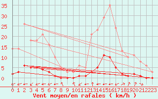 Courbe de la force du vent pour Millau (12)