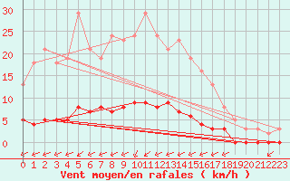 Courbe de la force du vent pour Guidel (56)