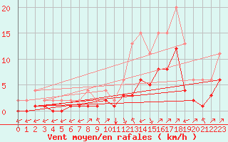 Courbe de la force du vent pour Lignerolles (03)