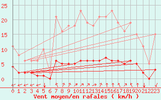 Courbe de la force du vent pour Lagny-sur-Marne (77)