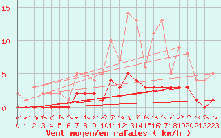 Courbe de la force du vent pour Douzy (08)
