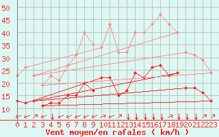 Courbe de la force du vent pour Crest (26)