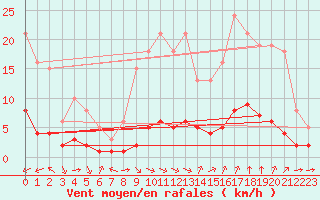 Courbe de la force du vent pour Sant Quint - La Boria (Esp)