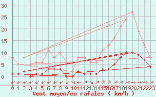 Courbe de la force du vent pour Ciudad Real (Esp)