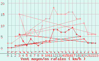 Courbe de la force du vent pour Baye (51)