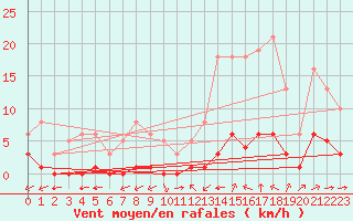 Courbe de la force du vent pour Ciudad Real (Esp)