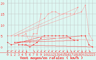 Courbe de la force du vent pour Sandillon (45)