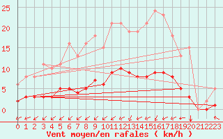 Courbe de la force du vent pour Lagny-sur-Marne (77)