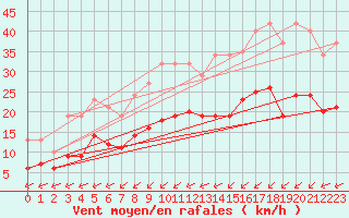 Courbe de la force du vent pour Saint-Mdard-d
