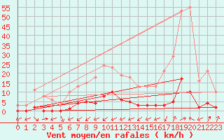 Courbe de la force du vent pour Ciudad Real (Esp)