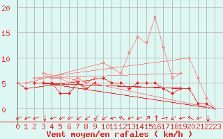 Courbe de la force du vent pour Kernascleden (56)