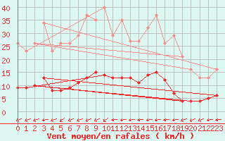 Courbe de la force du vent pour Guidel (56)