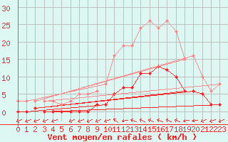 Courbe de la force du vent pour Luc-sur-Orbieu (11)
