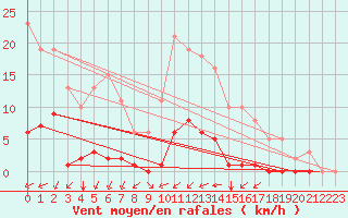 Courbe de la force du vent pour Sant Quint - La Boria (Esp)