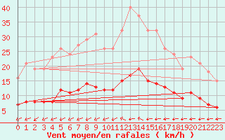 Courbe de la force du vent pour Luc-sur-Orbieu (11)