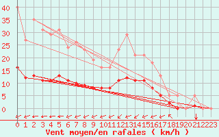 Courbe de la force du vent pour Laqueuille (63)