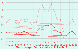 Courbe de la force du vent pour Lagny-sur-Marne (77)