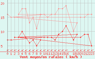 Courbe de la force du vent pour Saint-Mdard-d