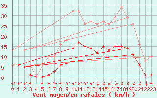 Courbe de la force du vent pour Laqueuille (63)