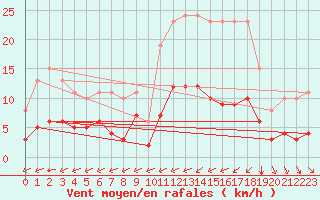 Courbe de la force du vent pour Carrion de Calatrava (Esp)