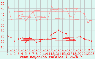 Courbe de la force du vent pour Crest (26)