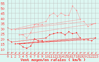 Courbe de la force du vent pour Corsept (44)