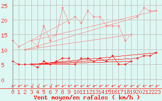 Courbe de la force du vent pour Chailles (41)