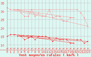 Courbe de la force du vent pour Laqueuille (63)