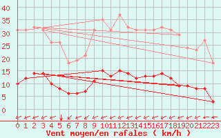 Courbe de la force du vent pour Sandillon (45)