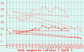 Courbe de la force du vent pour Guret (23)