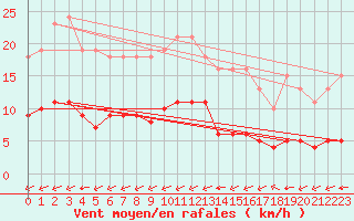 Courbe de la force du vent pour Laqueuille (63)