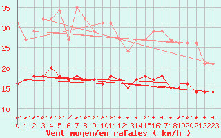 Courbe de la force du vent pour Montroy (17)