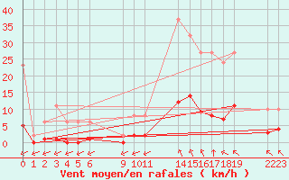 Courbe de la force du vent pour Saint-Haon (43)