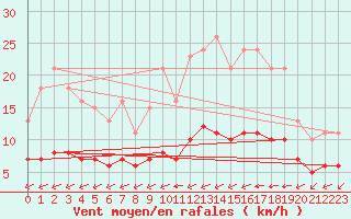 Courbe de la force du vent pour Saint-Mdard-d