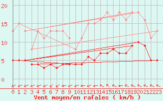 Courbe de la force du vent pour Luc-sur-Orbieu (11)