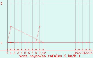 Courbe de la force du vent pour L