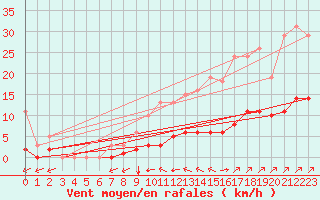 Courbe de la force du vent pour Villefontaine (38)