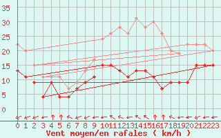 Courbe de la force du vent pour Mont-Saint-Vincent (71)