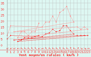 Courbe de la force du vent pour Saint-Mdard-d