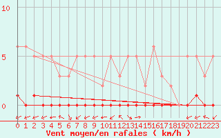 Courbe de la force du vent pour Ciudad Real (Esp)