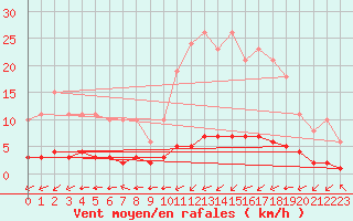 Courbe de la force du vent pour Ontinyent (Esp)