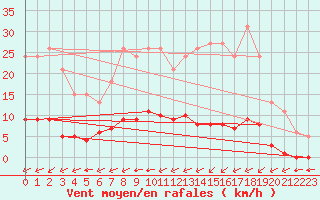 Courbe de la force du vent pour Guret (23)
