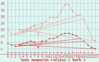 Courbe de la force du vent pour Amur (79)