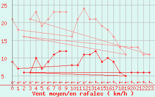 Courbe de la force du vent pour Aigrefeuille d