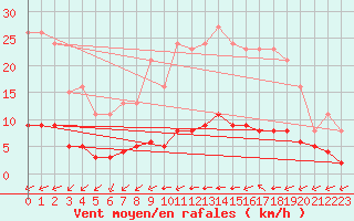 Courbe de la force du vent pour Chailles (41)