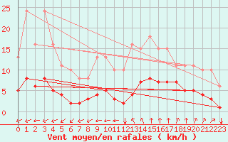 Courbe de la force du vent pour Guidel (56)