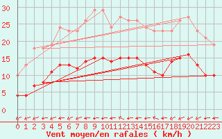 Courbe de la force du vent pour Corsept (44)