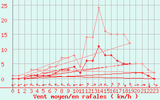 Courbe de la force du vent pour Douzy (08)